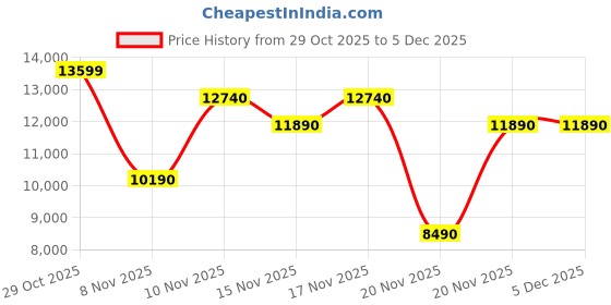 tatacliq.com Aldo Men's NATHANIEL White Casual Sneakers aldo Price History Graph from 29 Oct 2025 to 5 Dec 2025