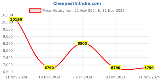 tatacliq.com Aldo Men's Navy Casual Loafers aldo Price History Graph from 11 Nov 2024 to 10 Nov 2025