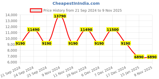 tatacliq.com Aldo Men's Navy Casual Loafers aldo Price History Graph from 21 Sep 2024 to 8 Nov 2025