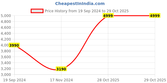 tatacliq.com Aldo Men's Navy Casual Sandals aldo Price History Graph from 19 Sep 2024 to 29 Oct 2025
