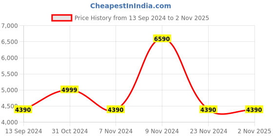 tatacliq.com Aldo Men's Navy Casual Sneakers aldo Price History Graph from 13 Sep 2024 to 1 Nov 2025