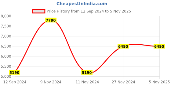 tatacliq.com Aldo Men's Navy Casual Sneakers aldo Price History Graph from 12 Sep 2024 to 4 Nov 2025