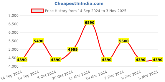 tatacliq.com Aldo Men's Navy Casual Sneakers aldo Price History Graph from 14 Sep 2024 to 2 Nov 2025