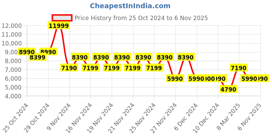 tatacliq.com Aldo Men's Navy Casual Sneakers aldo Price History Graph from 25 Oct 2024 to 3 Nov 2025