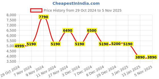 tatacliq.com Aldo Men's Navy Casual Sneakers aldo Price History Graph from 29 Oct 2024 to 5 Nov 2025