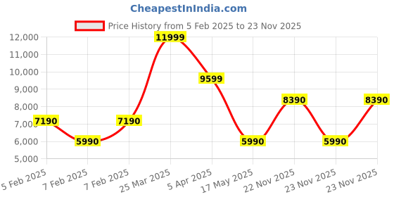 tatacliq.com Aldo Men's Navy Casual Sneakers aldo Price History Graph from 5 Feb 2025 to 23 Nov 2025