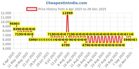 tatacliq.com Aldo Men's Navy Casual Sneakers aldo Price History Graph from 4 Apr 2025 to 27 Dec 2025