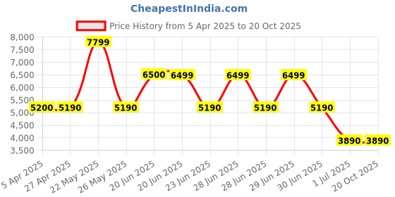 tatacliq.com Aldo Men's Navy Casual Sneakers aldo Price History Graph from 5 Apr 2025 to 19 Oct 2025