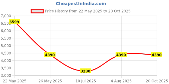 tatacliq.com Aldo Men's Navy Casual Sneakers aldo Price History Graph from 22 May 2025 to 20 Oct 2025