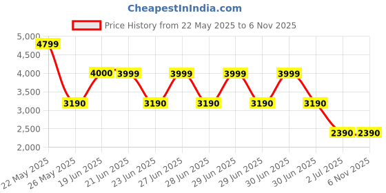 tatacliq.com Aldo Men's Navy Casual Sneakers aldo Price History Graph from 22 May 2025 to 6 Nov 2025