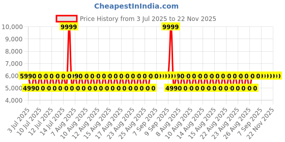 tatacliq.com ALDO Men's Navy Cross Strap Sandals aldo Price History Graph from 3 Jul 2025 to 22 Nov 2025