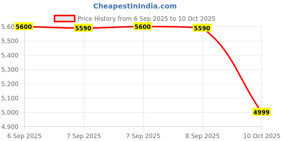 tatacliq.com Aldo Men's Navy Derby Shoes aldo Price History Graph from 6 Sep 2025 to 10 Oct 2025