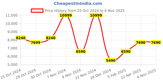 tatacliq.com Aldo Men's Navy Derby Shoes aldo Price History Graph from 25 Oct 2024 to 5 Nov 2025