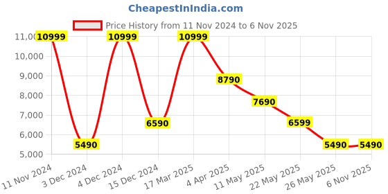 tatacliq.com Aldo Men's Navy Derby Shoes aldo Price History Graph from 11 Nov 2024 to 2 Nov 2025