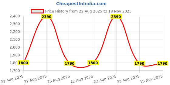 tatacliq.com Aldo Men's Navy Flip Flops aldo Price History Graph from 22 Aug 2025 to 17 Nov 2025