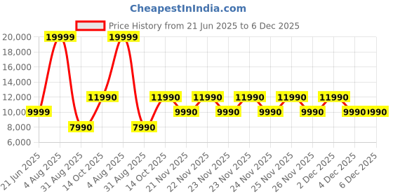 tatacliq.com Aldo Men's Navy Loafers aldo Price History Graph from 21 Jun 2025 to 5 Dec 2025