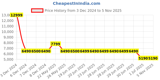 tatacliq.com Aldo Men's Navy Oxford Shoes aldo Price History Graph from 3 Dec 2024 to 3 Nov 2025