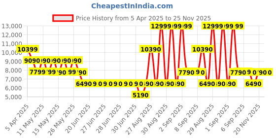 tatacliq.com Aldo Men's Navy Plimsolls aldo Price History Graph from 5 Apr 2025 to 24 Nov 2025