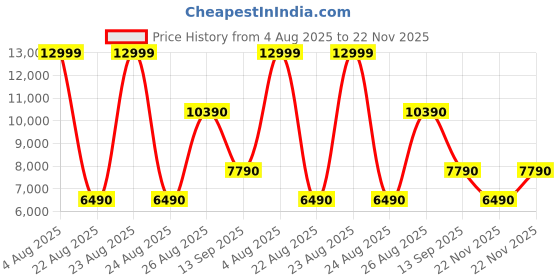 tatacliq.com Aldo Men's Navy Plimsolls aldo Price History Graph from 4 Aug 2025 to 22 Nov 2025