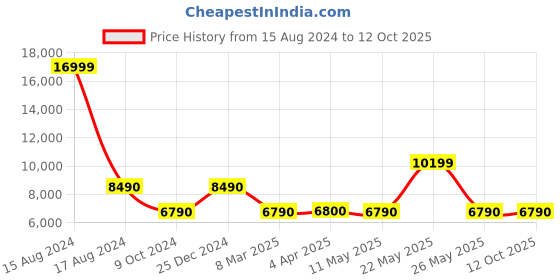 tatacliq.com Aldo Men's Navy Running Shoes aldo Price History Graph from 15 Aug 2024 to 12 Oct 2025