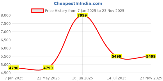 tatacliq.com Aldo Men's Navy Slides aldo Price History Graph from 7 Jan 2025 to 23 Nov 2025