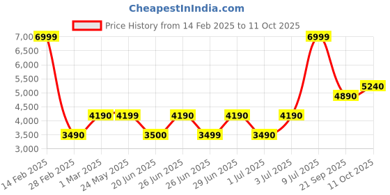 tatacliq.com Aldo Men's Navy Slides aldo Price History Graph from 14 Feb 2025 to 11 Oct 2025