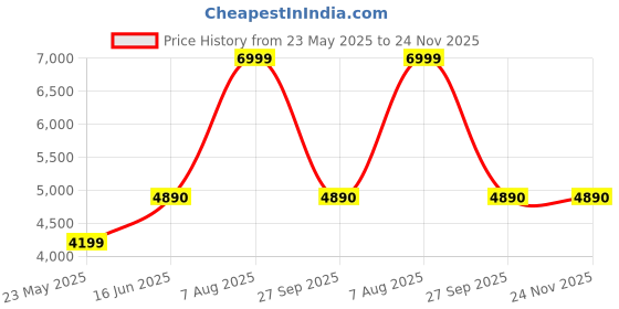 tatacliq.com Aldo Men's Navy Slides aldo Price History Graph from 23 May 2025 to 23 Nov 2025
