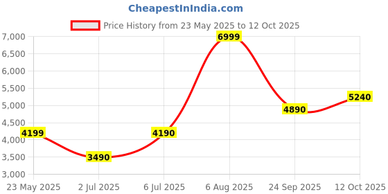 tatacliq.com Aldo Men's Navy Slides aldo Price History Graph from 23 May 2025 to 12 Oct 2025