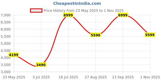 tatacliq.com Aldo Men's Navy Slides aldo Price History Graph from 23 May 2025 to 1 Nov 2025