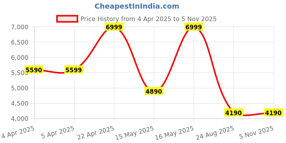 tatacliq.com Aldo Men's Navy Slides aldo Price History Graph from 4 Apr 2025 to 5 Nov 2025