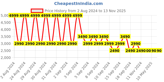 tatacliq.com Aldo Men's Navy Thong Sandals aldo Price History Graph from 2 Aug 2024 to 11 Nov 2025