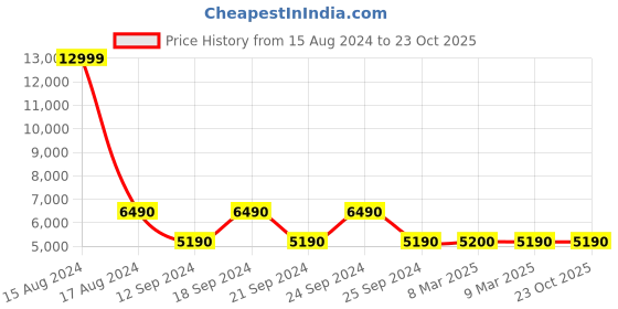tatacliq.com Aldo Men's Off White Casual Sneakers aldo Price History Graph from 15 Aug 2024 to 23 Oct 2025
