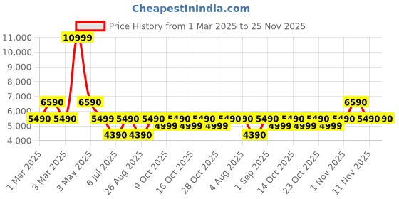 tatacliq.com Aldo Men's Off White Casual Sneakers aldo Price History Graph from 1 Mar 2025 to 24 Nov 2025