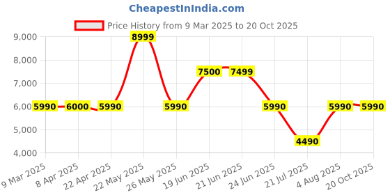 tatacliq.com Aldo Men's Off White Casual Sneakers aldo Price History Graph from 9 Mar 2025 to 20 Oct 2025