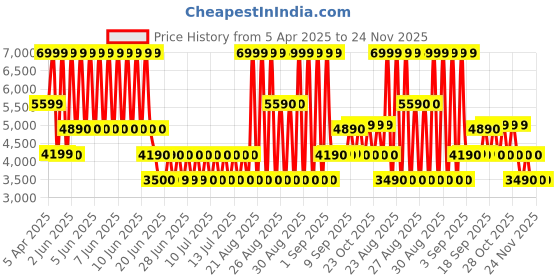 tatacliq.com Aldo Men's Off White Flip Flops aldo Price History Graph from 5 Apr 2025 to 23 Nov 2025
