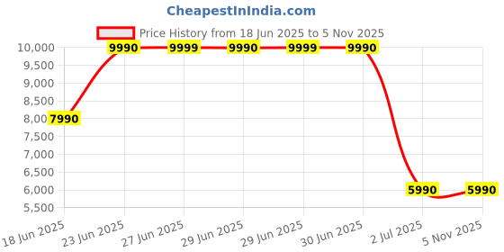 tatacliq.com Aldo Men's Off White Formal Loafers aldo Price History Graph from 18 Jun 2025 to 4 Nov 2025