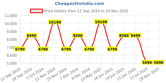 tatacliq.com Aldo Men's Off White Running Shoes aldo Price History Graph from 12 Sep 2024 to 23 Nov 2025