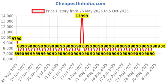tatacliq.com Aldo Men's Off White Slides aldo Price History Graph from 26 May 2025 to 4 Oct 2025