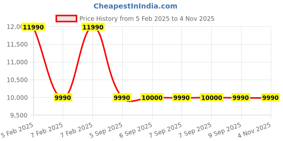tatacliq.com Aldo Men's Olive Casual Loafers aldo Price History Graph from 5 Feb 2025 to 3 Nov 2025