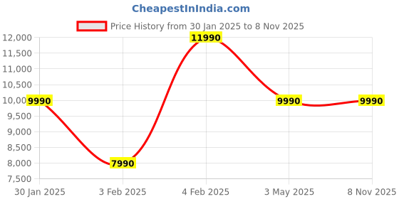tatacliq.com Aldo Men's Olive Casual Loafers aldo Price History Graph from 30 Jan 2025 to 7 Nov 2025