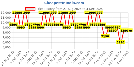 tatacliq.com Aldo Men's ONALITH Navy Casual Sneakers aldo Price History Graph from 27 Aug 2025 to 4 Dec 2025