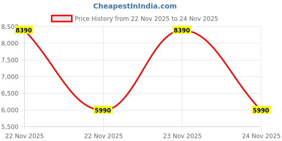 tatacliq.com Aldo Men's ONALITH White Casual Sneakers aldo Price History Graph from 22 Nov 2025 to 23 Nov 2025