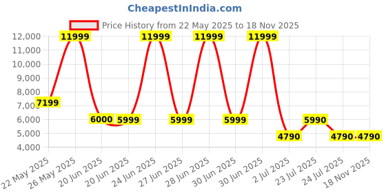 tatacliq.com Aldo Men's Open Black Cross Strap Sandals aldo Price History Graph from 22 May 2025 to 18 Nov 2025