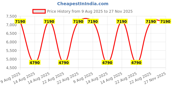 tatacliq.com Aldo Men's Open Black Cross Strap Sandals aldo Price History Graph from 9 Aug 2025 to 27 Nov 2025