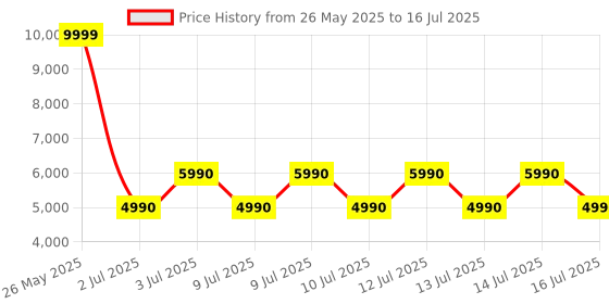 tatacliq.com Aldo Men's Open Black Slides aldo Price History Graph from 26 May 2025 to 16 Jul 2025