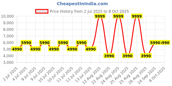 tatacliq.com Aldo Men's Open Black Slides aldo Price History Graph from 2 Jul 2025 to 8 Oct 2025