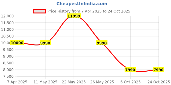 tatacliq.com Aldo Men's Orlovoflexx Black Loafers aldo Price History Graph from 7 Apr 2025 to 24 Oct 2025