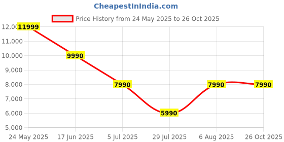 tatacliq.com Aldo Men's Orlovoflexx Brown Loafers aldo Price History Graph from 24 May 2025 to 26 Oct 2025