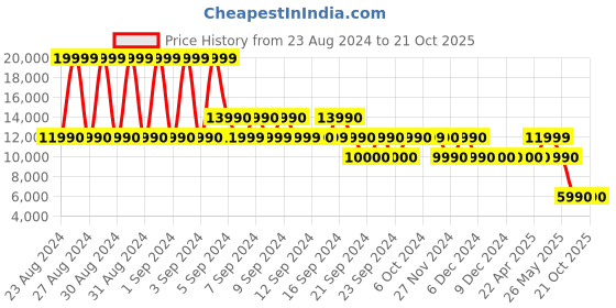 tatacliq.com Aldo Men's Orlovoflexx White Loafers aldo Price History Graph from 23 Aug 2024 to 21 Oct 2025