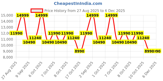 tatacliq.com Aldo Men's OZZYA Black Casual Sneakers aldo Price History Graph from 27 Aug 2025 to 6 Dec 2025